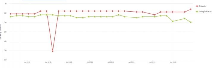 Google Maps Fluctuaties 30 juli / 1 augustus